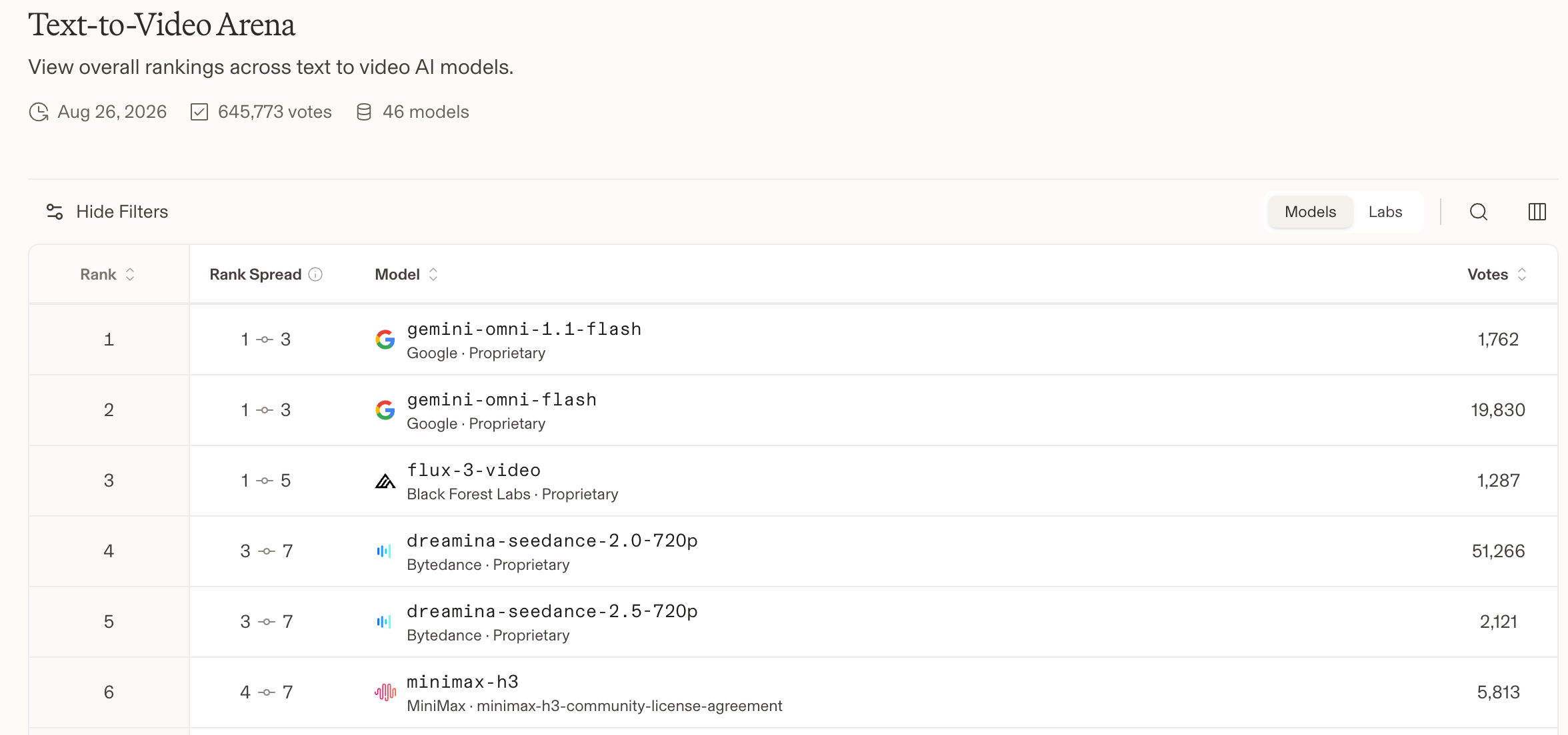 Omni 1.1 Flash Is #1 on the Text-to-Video Arena
